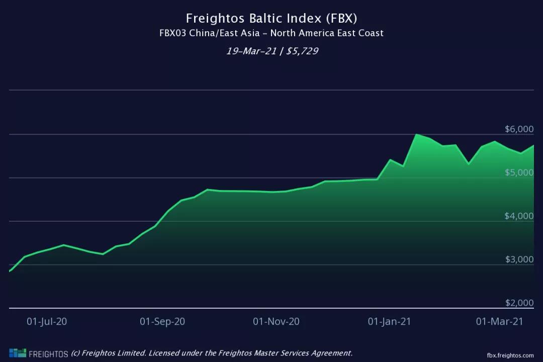 運價剛小幅回落，各大船公司開始調(diào)整運價及各種附加費，4月起運價又要漲了!!