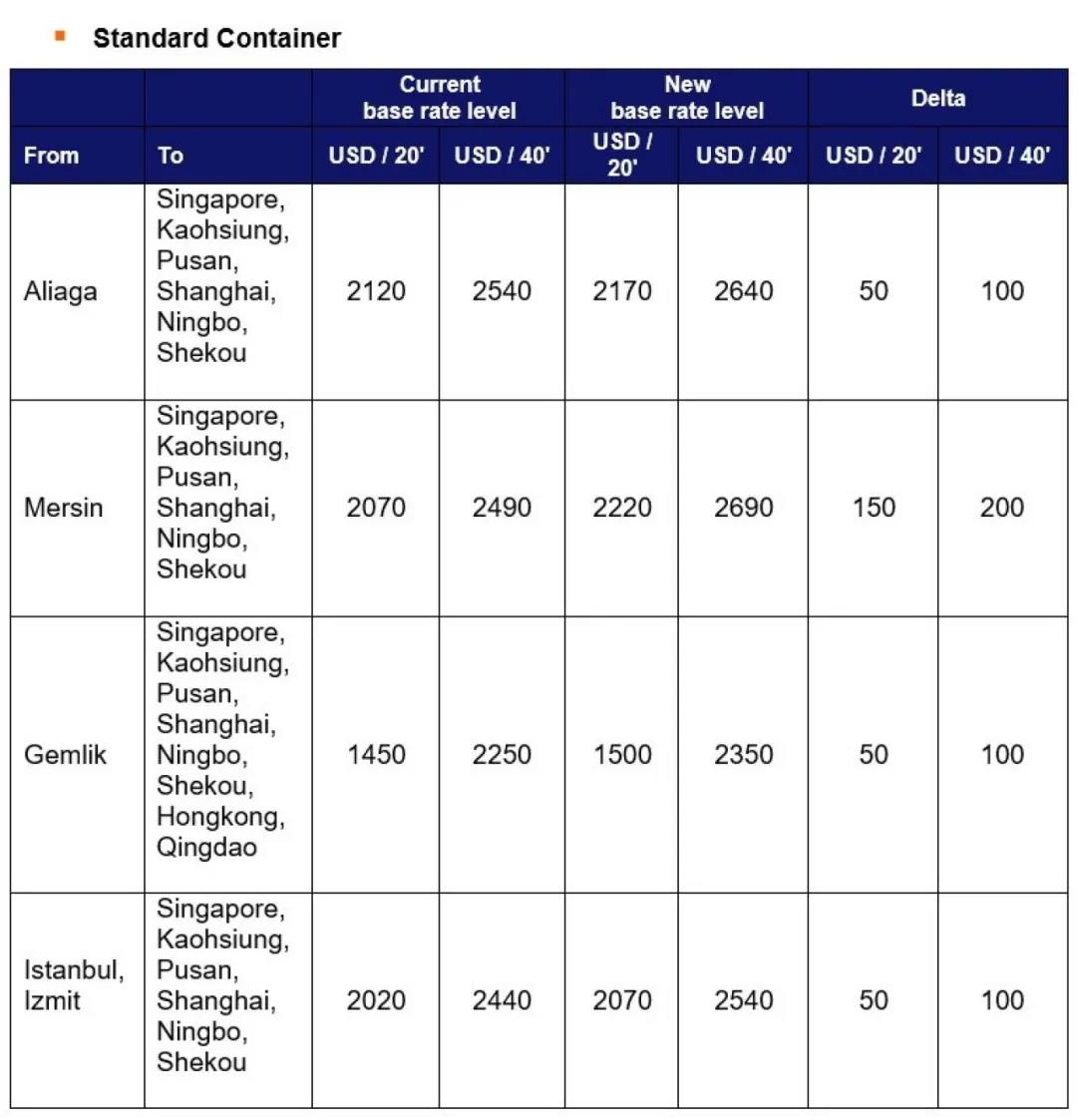 運價剛小幅回落，各大船公司開始調(diào)整運價及各種附加費，4月起運價又要漲了!!