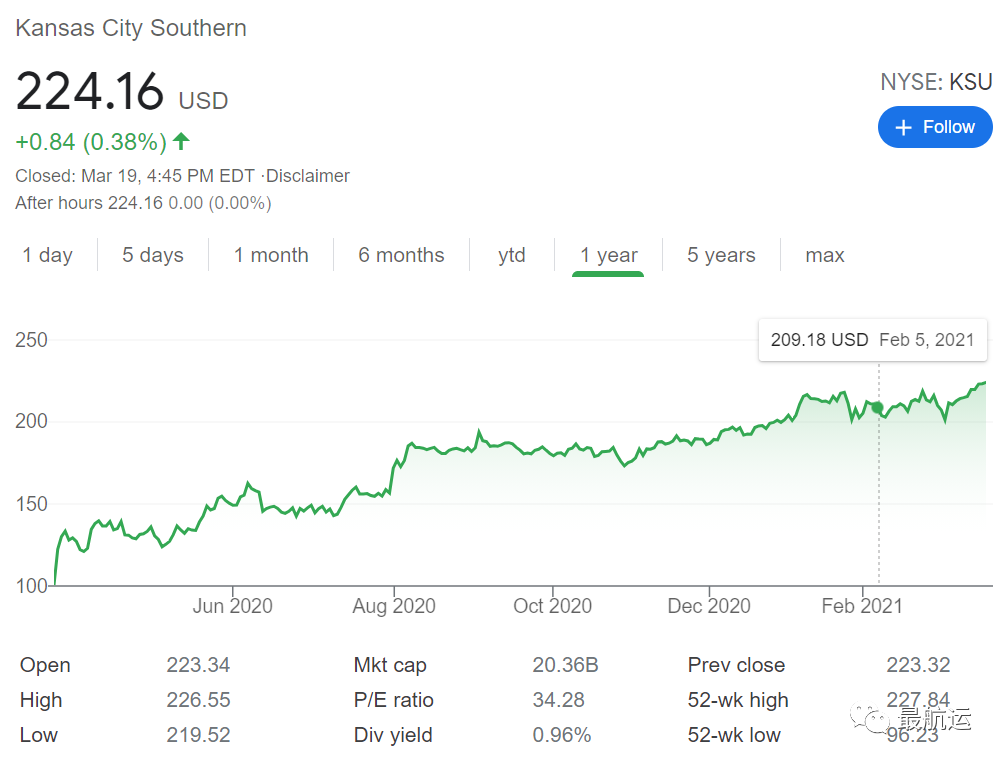 250億美元！CP收購美國貨運鐵路KCS集團！