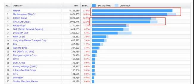 大洗牌！全球集運(yùn)公司排名亂套了