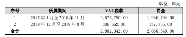 警惕！被罰近4000萬，亞馬遜大賣未足額申報VAT稅款被處罰