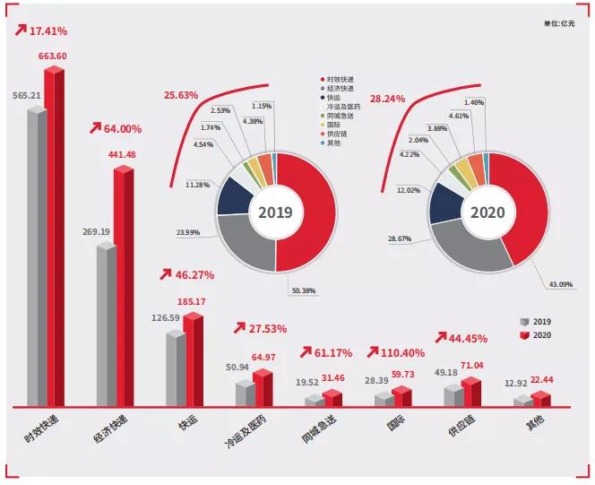 順豐2020年年度報(bào)告發(fā)布，順豐，到底有多優(yōu)秀？！