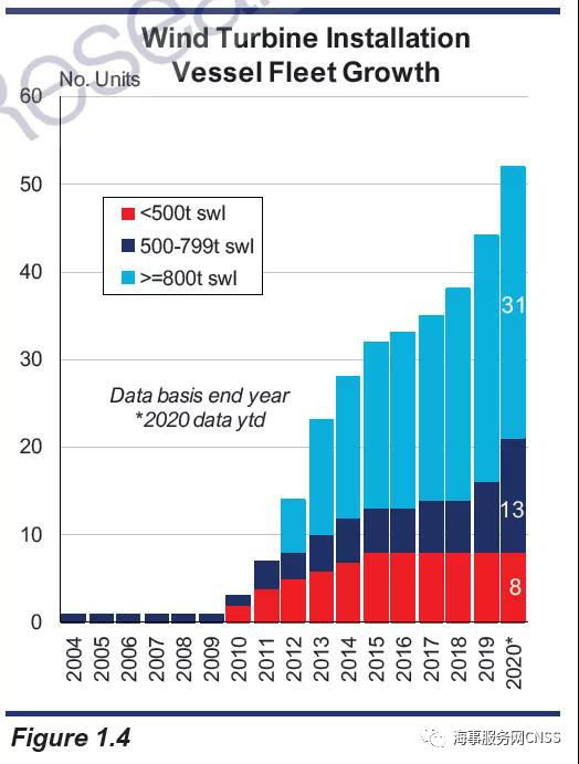 大單頻頻！海上風(fēng)電安裝船火爆建造中...