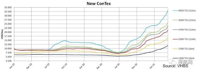 集裝箱船租金沒有上限！馬士基創(chuàng)下租船最高價，與MSC展開競爭