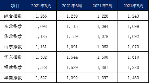 2月內貿集裝箱市場走勢，看這幾大指標就夠了