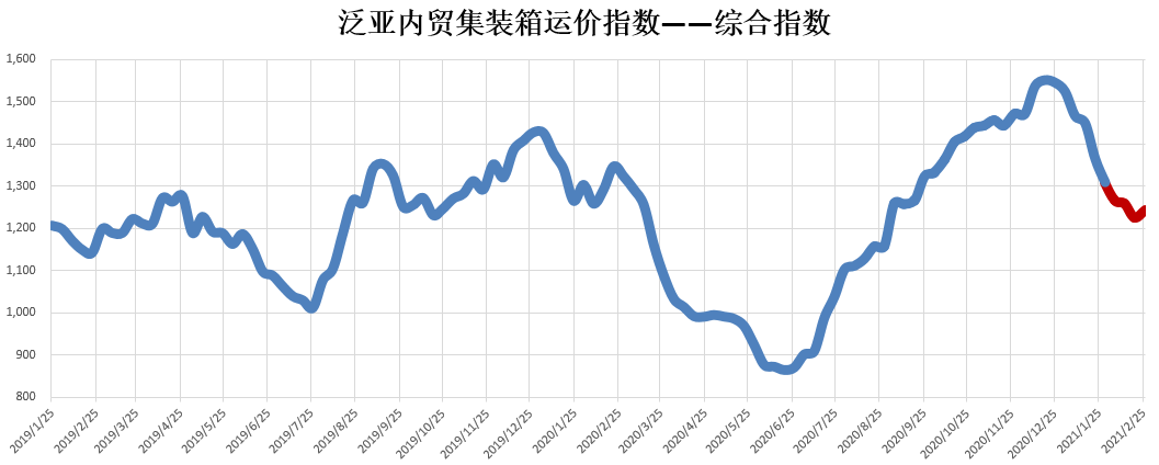 2月內貿集裝箱市場走勢，看這幾大指標就夠了