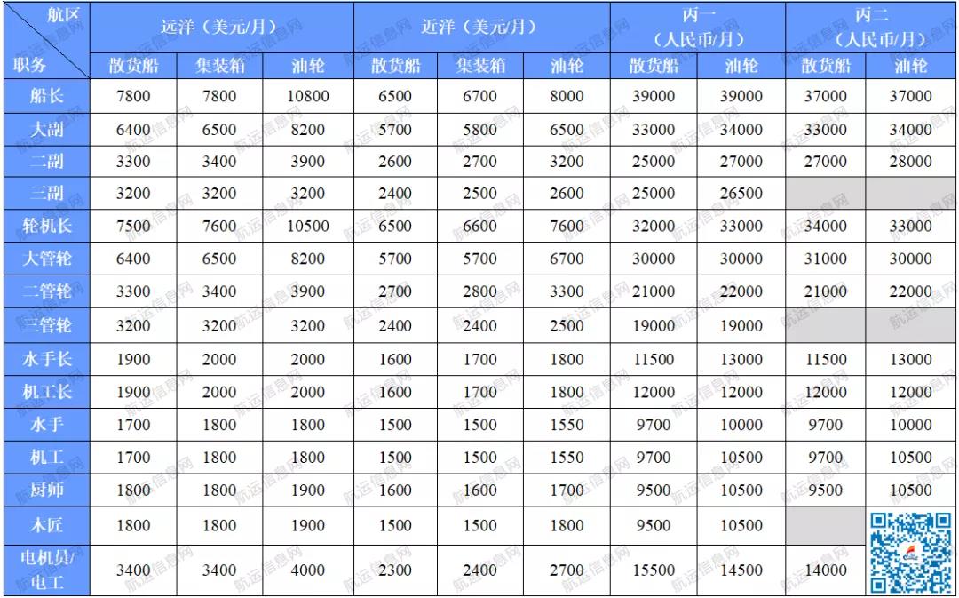 2021年3月船員工資行情參考