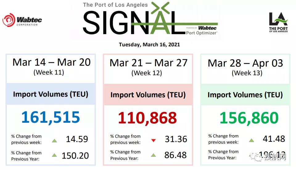 歷史性進口仍在激增，美西港口集裝箱船排隊減少，等待時間縮減