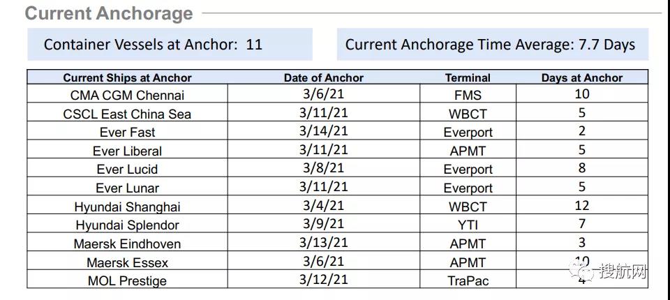 歷史性進口仍在激增，美西港口集裝箱船排隊減少，等待時間縮減