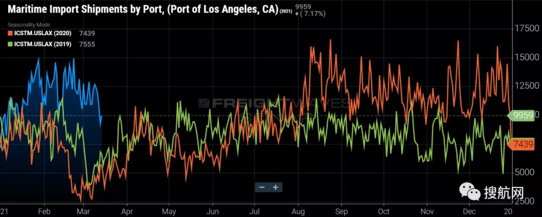 歷史性進口仍在激增，美西港口集裝箱船排隊減少，等待時間縮減