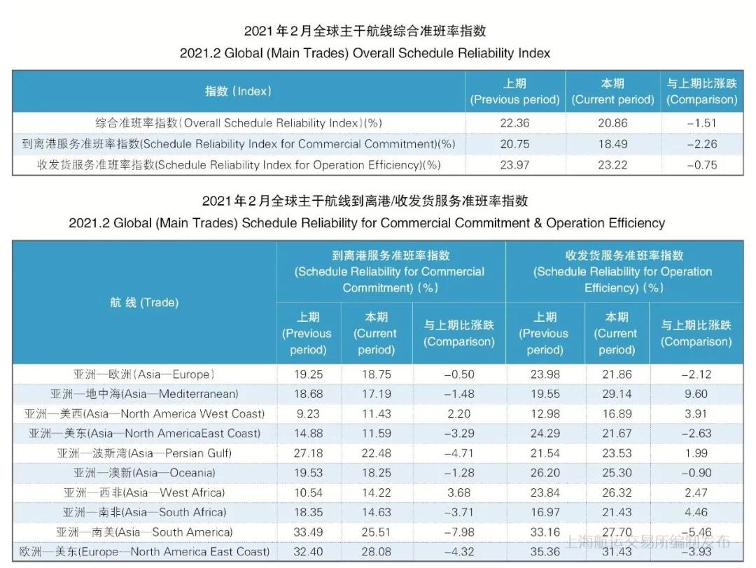 船期太亂！準(zhǔn)班率再創(chuàng)新低！