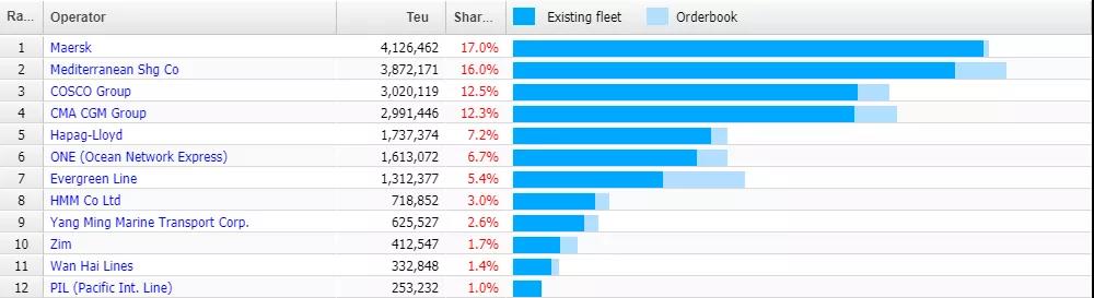 訂購狂潮打亂現(xiàn)有班輪運(yùn)力排名，MSC將取代馬士基，達(dá)飛擠掉中遠(yuǎn)海排進(jìn)三甲