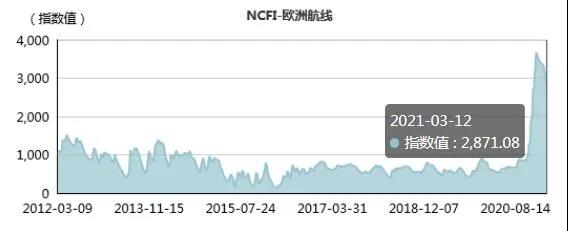 運價下跌超13%！亞歐航線節(jié)后行情連續(xù)三周下滑