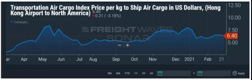 海運(yùn)爆單，空運(yùn)上位！自行車、浴缸、跑步機(jī)都轉(zhuǎn)空運(yùn)了！ 