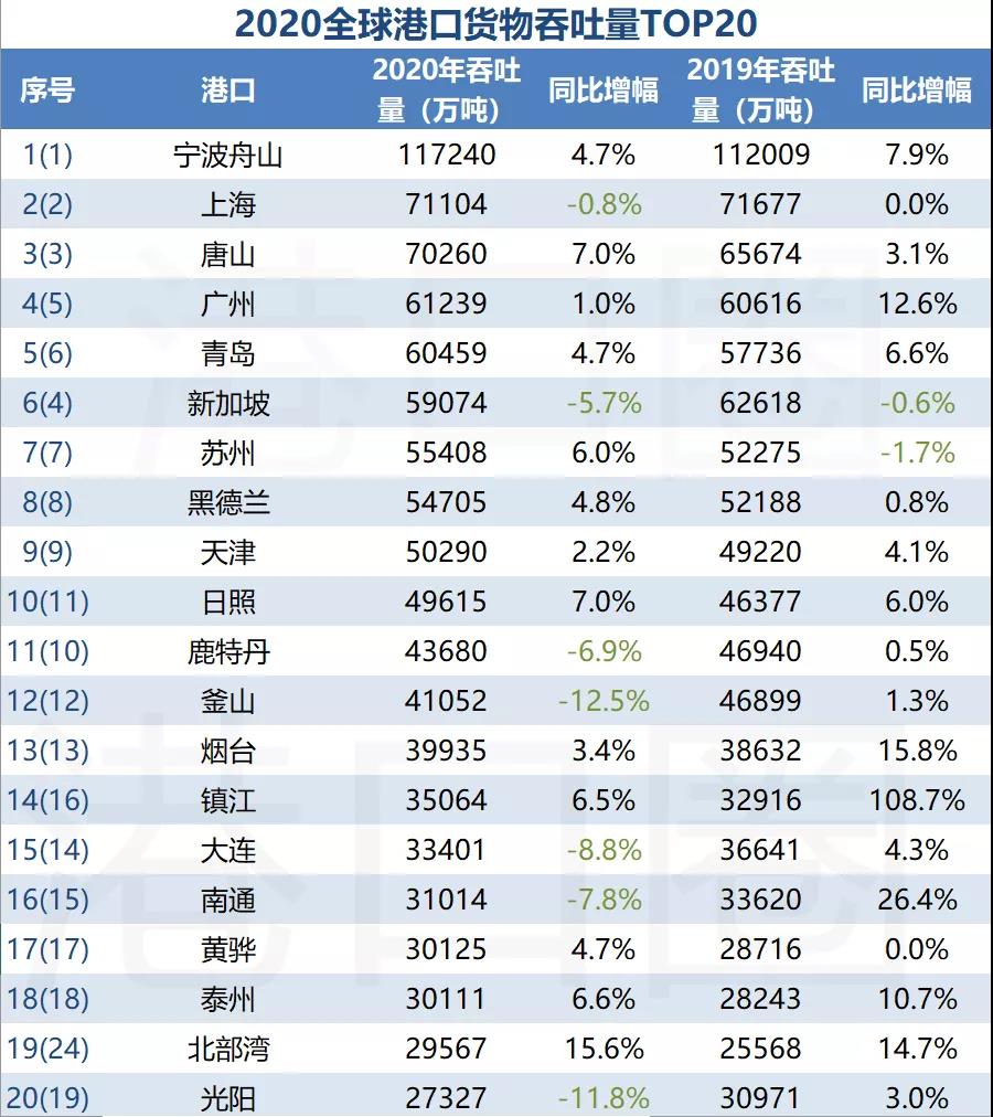 全球前20大貨物吞吐量港口排名出爐，中國(guó)港口占據(jù)15個(gè)席位