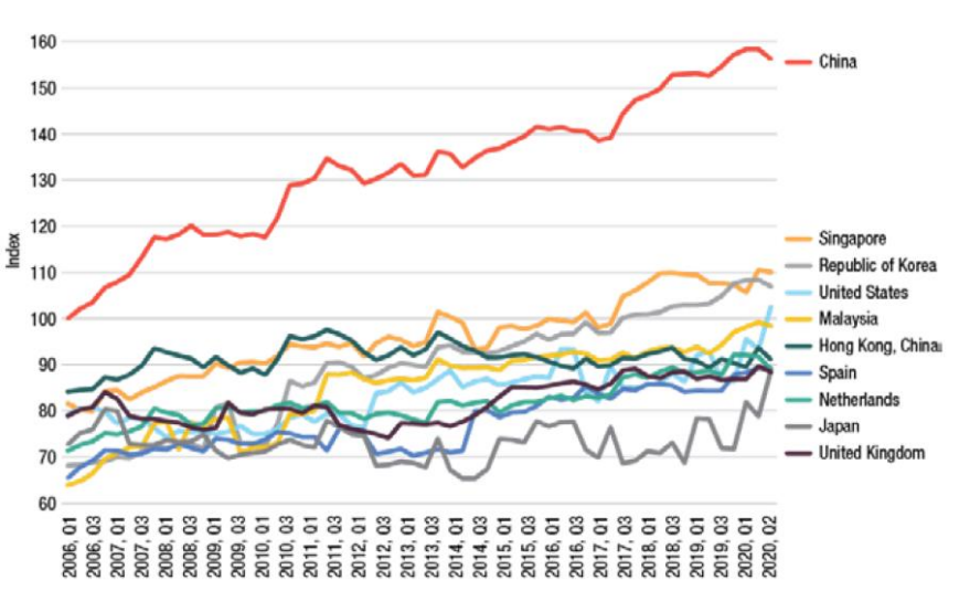 全球前20大貨物吞吐量港口排名出爐，中國(guó)港口占據(jù)15個(gè)席位