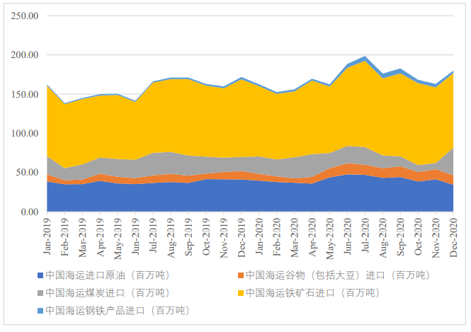 全球前20大貨物吞吐量港口排名出爐，中國(guó)港口占據(jù)15個(gè)席位