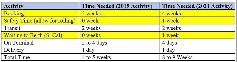 NRF預(yù)測，貨運量仍將繼續(xù)保持高位；克拉克森：貿(mào)易量將超過2019年