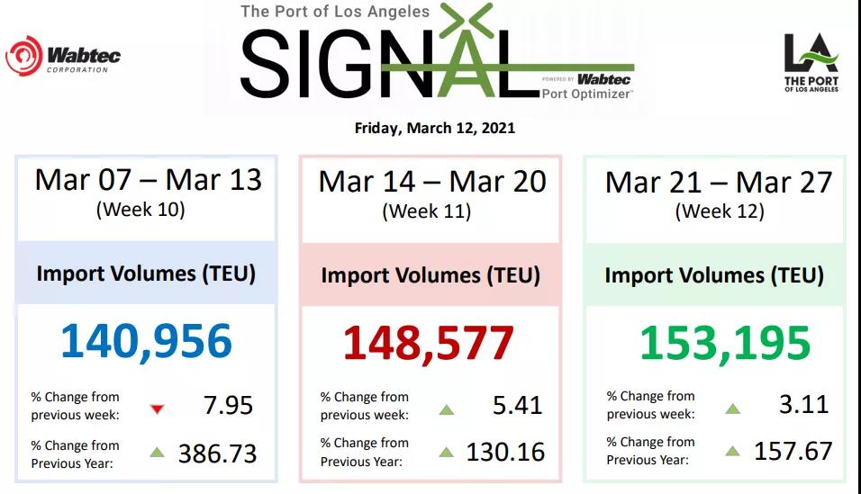 洛杉磯、長灘港貨量不降反升，擁堵成為新常態(tài)，至少持續(xù)到夏季