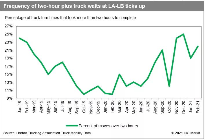 洛杉磯、長灘港貨量不降反升，擁堵成為新常態(tài)，至少持續(xù)到夏季