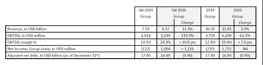 剛剛，達飛公布2020年凈利潤17.55億美元，EBITDA增長62.5%，樂觀看待2021年 