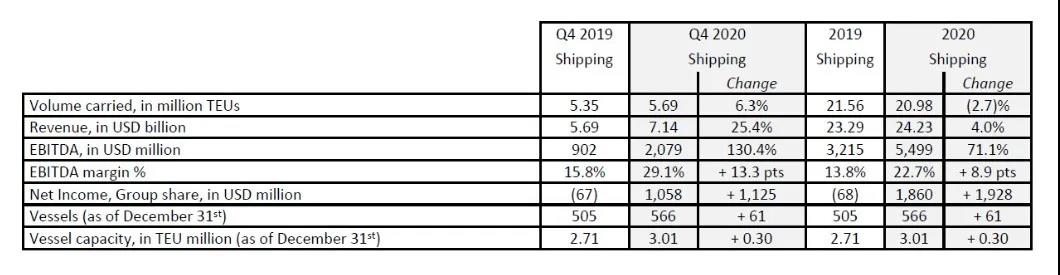 剛剛，達飛公布2020年凈利潤17.55億美元，EBITDA增長62.5%，樂觀看待2021年 