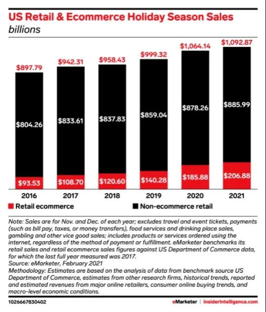 預(yù)計增長18.8%，2021年美國電商銷售持續(xù)向好，美妝類目迎來強勁反彈！