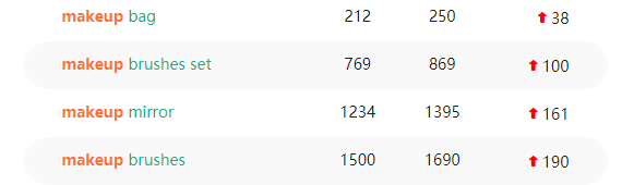 預(yù)計增長18.8%，2021年美國電商銷售持續(xù)向好，美妝類目迎來強勁反彈！