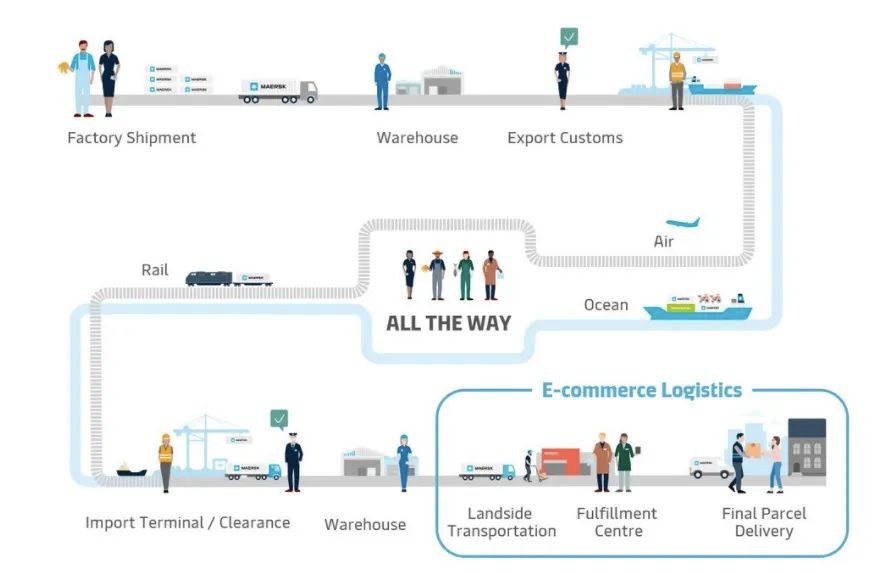 馬士基宣布收購該領(lǐng)域兩大頂級物流商，擴(kuò)大全球倉儲配送領(lǐng)域落地能力