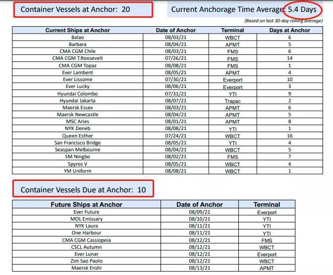 供應(yīng)鏈延誤導(dǎo)致美西再陷擁堵！馬士基對(duì)8月貨量發(fā)出警告，呼吁托運(yùn)人盡快還箱