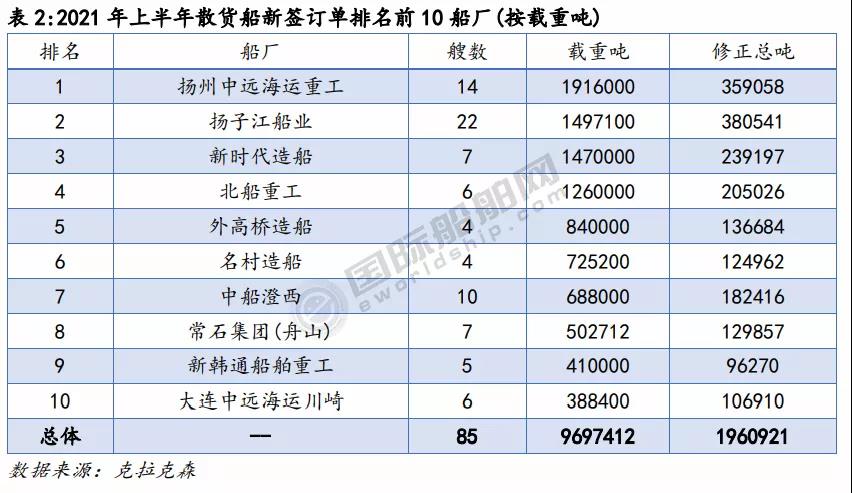 840艘！上半年全球前20大船廠排名出爐