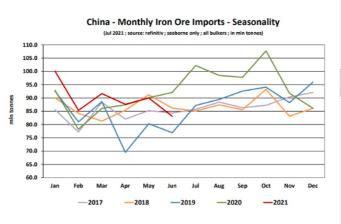 中國鐵礦石進口強力拉動國際干散貨