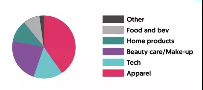這個全球下載量第三的社交巨頭，要推出電商新功能！