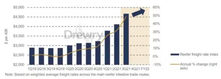 冷藏箱運費將大幅上漲