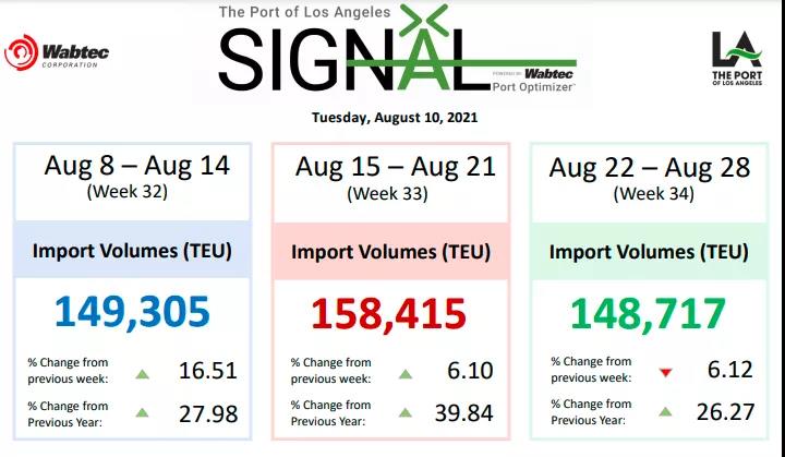 集運市場旺季將延續(xù)至第四季度，運力轉投跨太航線，繼續(xù)推動運費上漲！