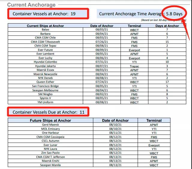 集運市場旺季將延續(xù)至第四季度，運力轉投跨太航線，繼續(xù)推動運費上漲！