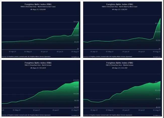 暴漲500%！中美運(yùn)費(fèi)破2萬美元?jiǎng)?chuàng)新高，多家船司繼續(xù)上調(diào)附加費(fèi)！