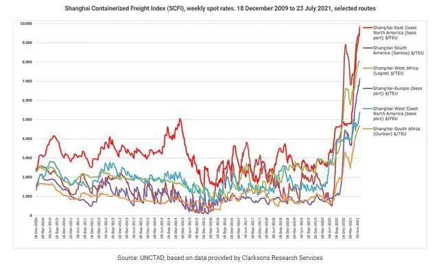 8月旺季北美港口恐再“爆倉(cāng)”！馬士基提醒盡快還集裝箱