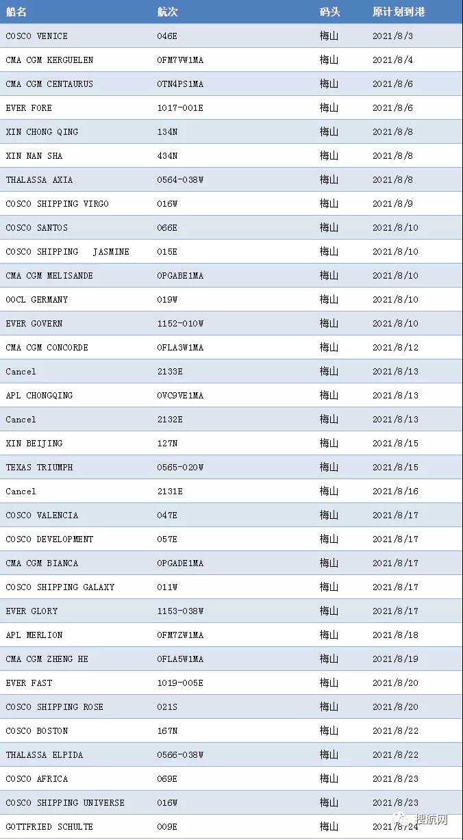 梅山碼頭關(guān)閉，幾大船公司宣布跳港轉(zhuǎn)向上海！附受影響航次列表