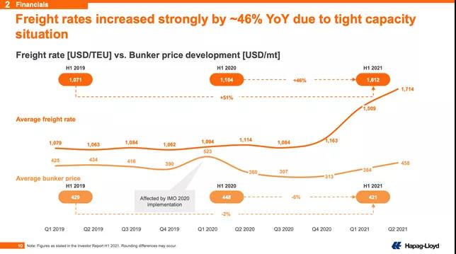 赫伯羅特上半年凈利33億美元，集運(yùn)市場(chǎng)2022年有望緩解
