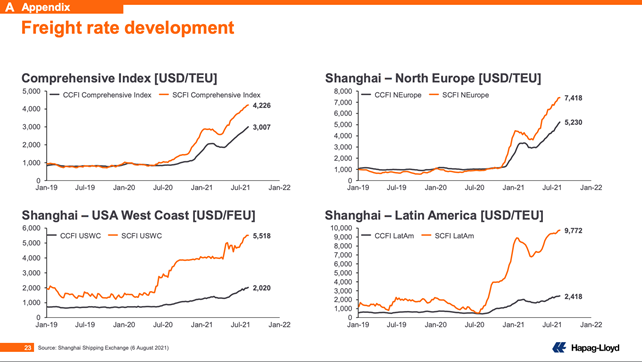 赫伯羅特上半年凈利33億美元，集運(yùn)市場(chǎng)2022年有望緩解