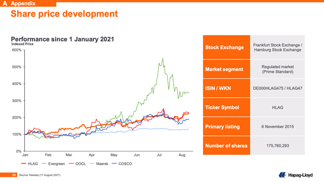 赫伯羅特上半年凈利33億美元，集運(yùn)市場(chǎng)2022年有望緩解