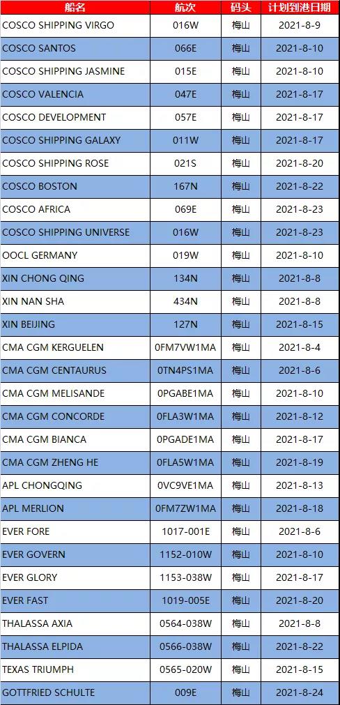 梅山碼頭關(guān)閉，船公司宣布跳港改道上海，受影響的航名航次匯總！