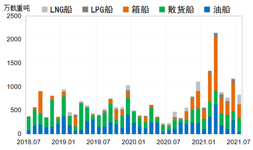 新船成交量將超預期，新船價格全線上揚