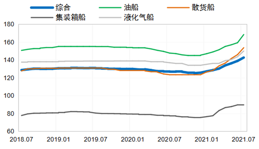 新船成交量將超預期，新船價格全線上揚