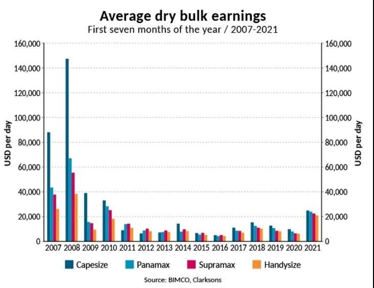 干散貨航運(yùn)處于超級周期？