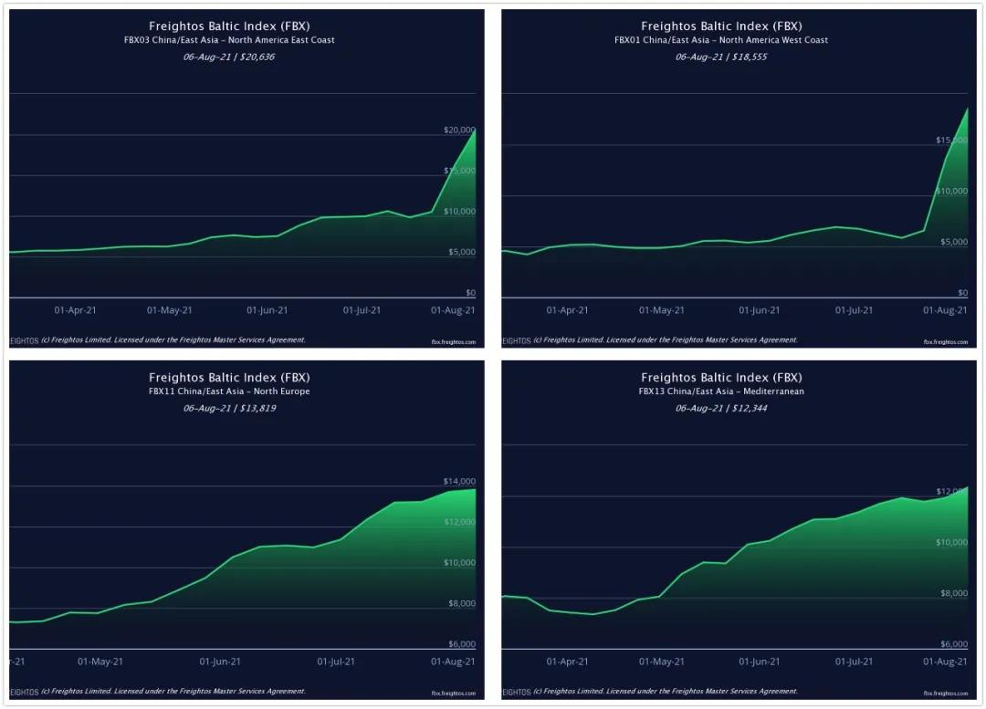 真要命！中美海運(yùn)價(jià)格再創(chuàng)新高，企業(yè)出口一度停滯！梅山碼頭關(guān)閉，船司跳港改道上海...