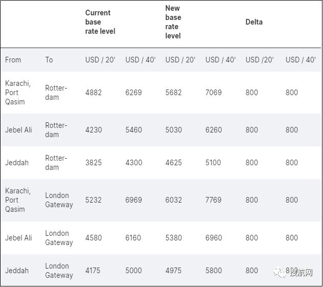 三大船公司宣布上調(diào)歐洲和地中海航線運(yùn)費(fèi)，8月和9月生效！