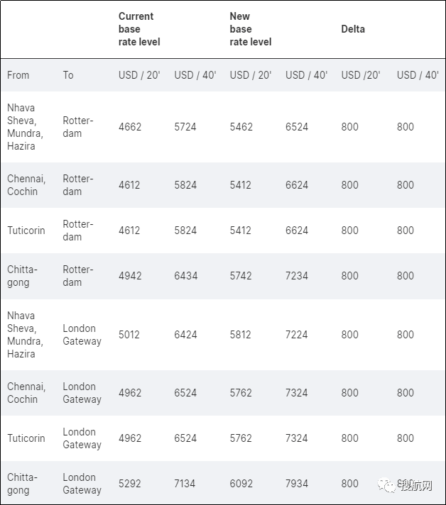 三大船公司宣布上調(diào)歐洲和地中海航線運(yùn)費(fèi)，8月和9月生效！