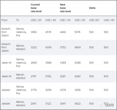 三大船公司宣布上調(diào)歐洲和地中海航線運(yùn)費(fèi)，8月和9月生效！